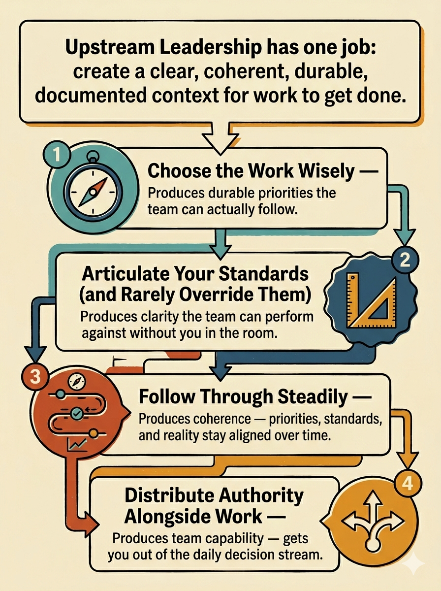 Upstream Leadership Tradecraft